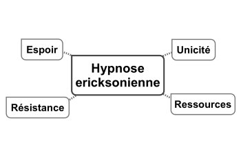 France-Hypnose-Formation : quatre points cardinaux de l'hypnose ericksonienne